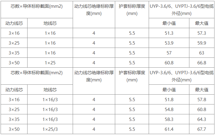 6/10kV及以下采煤機(jī)金屬屏蔽軟電纜(圖1)