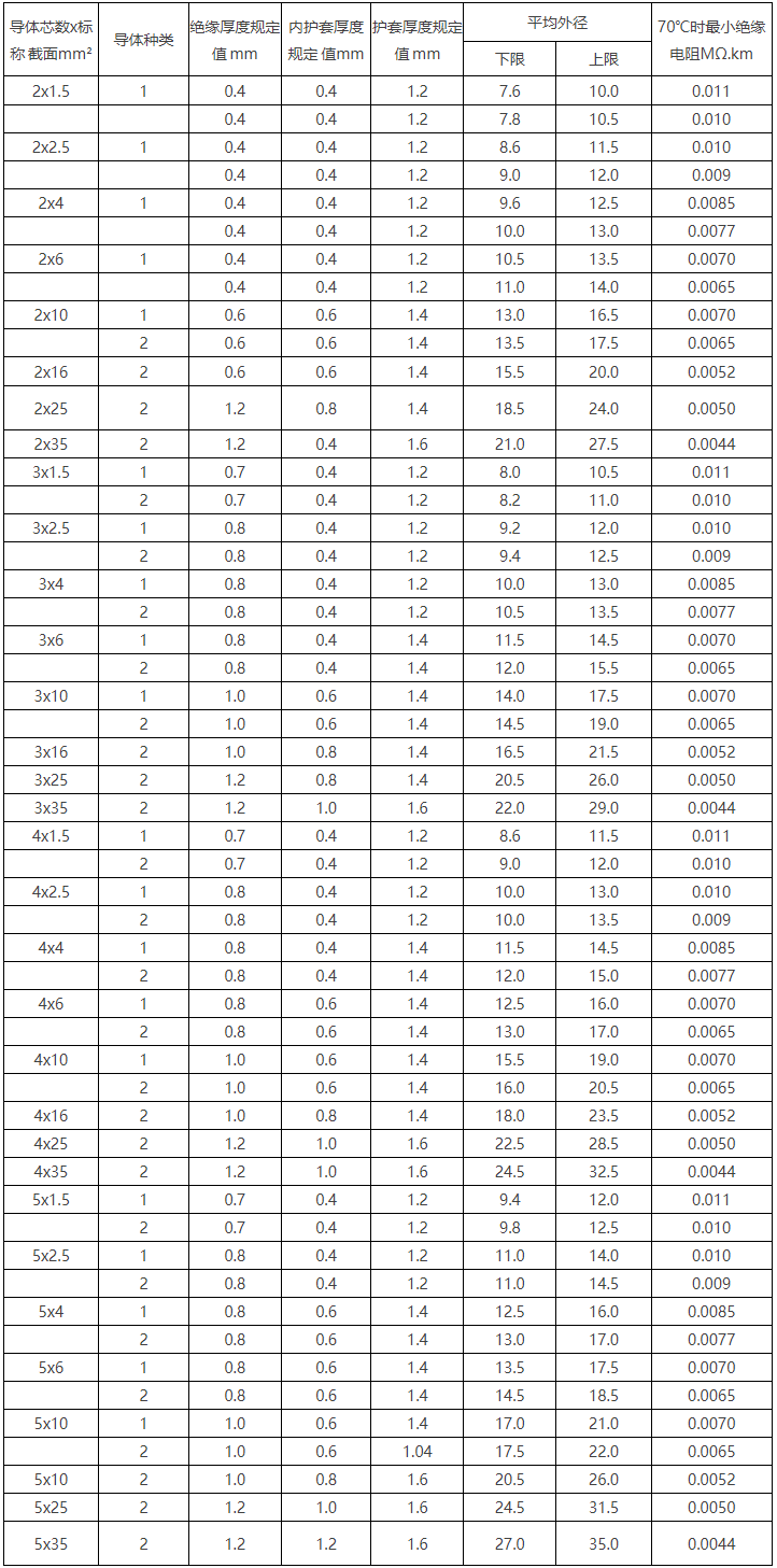 BV線/450/750V及以下聚氯乙烯絕緣電線(圖9)